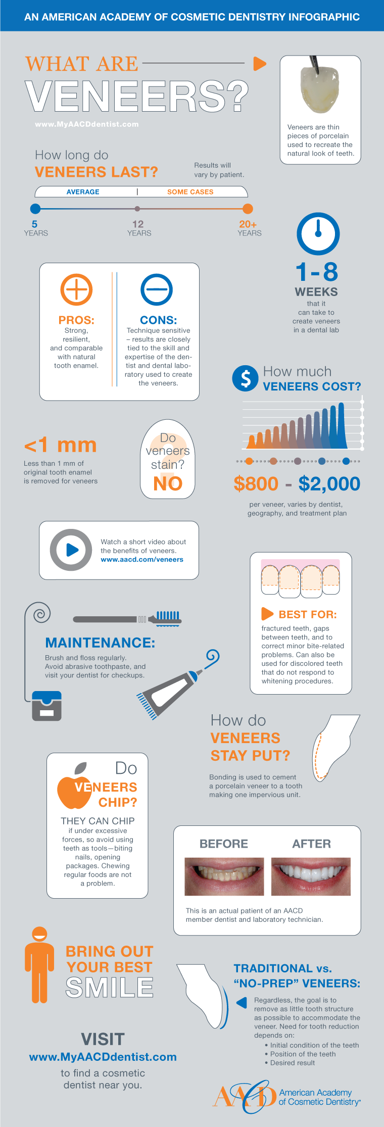 Infographic about Veeners