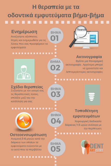 Διαδικασία οδοντικών εμφυτευμάτων